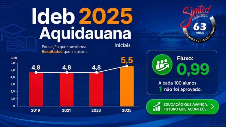 IDEB 2025: avanço da educação em Aquidauana reforça importância da valorização dos profissionais